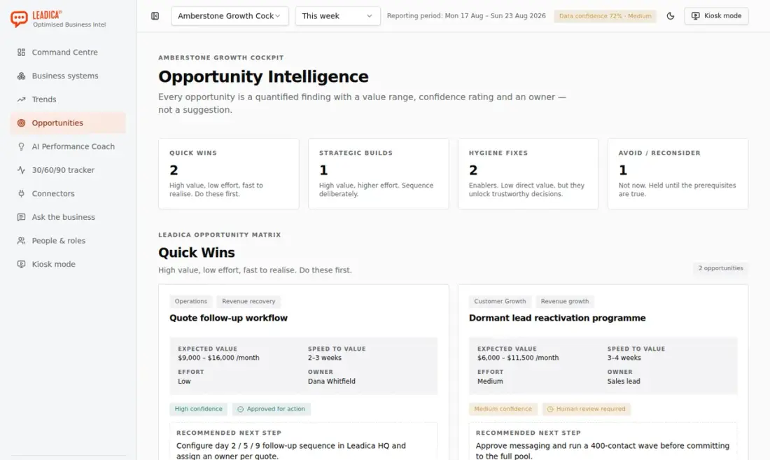 Opportunity Intelligence screen showing counts for Quick Wins (2), Strategic Builds (1), Hygiene Fixes (2) and Avoid / Reconsider (1), then a Leadica Opportunity Matrix with two Quick Wins — a quote follow-up workflow worth $9,000 to $16,000 per month at low effort owned by Dana Whitfield, and a dormant lead reactivation programme worth $6,000 to $11,500 per month at medium effort owned by the sales lead — each with a confidence rating and recommended next step.