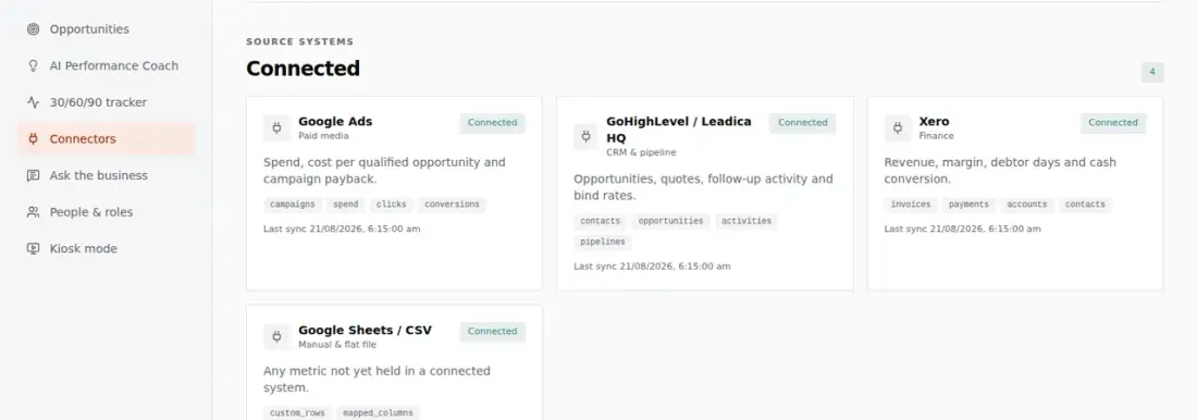 Connectors screen listing four connected source systems: Google Ads for spend, cost per qualified opportunity and campaign payback; GoHighLevel / Leadica HQ for opportunities, quotes, follow-up activity and bind rates; Xero for revenue, margin, debtor days and cash conversion; and Google Sheets / CSV for any metric not yet held in a connected system, each with sync times and mapped data tags.